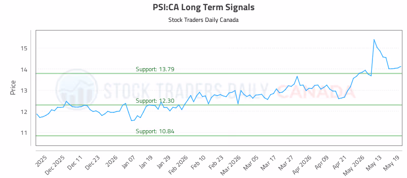 Stock Chart for PSI:CA