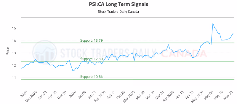 Stock Chart for PSI:CA