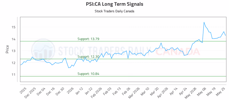 Stock Chart for PSI:CA