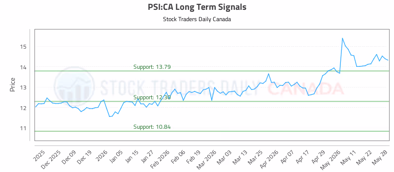 Stock Chart for PSI:CA