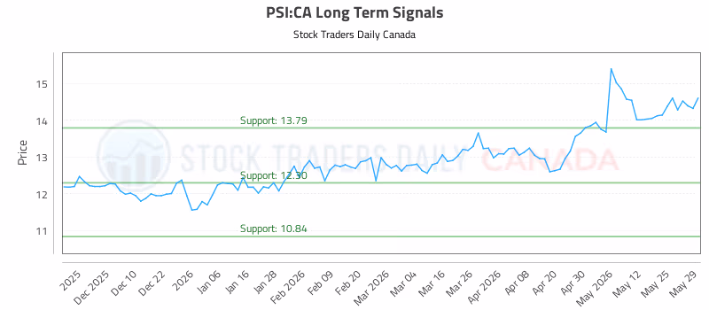 Stock Chart for PSI:CA