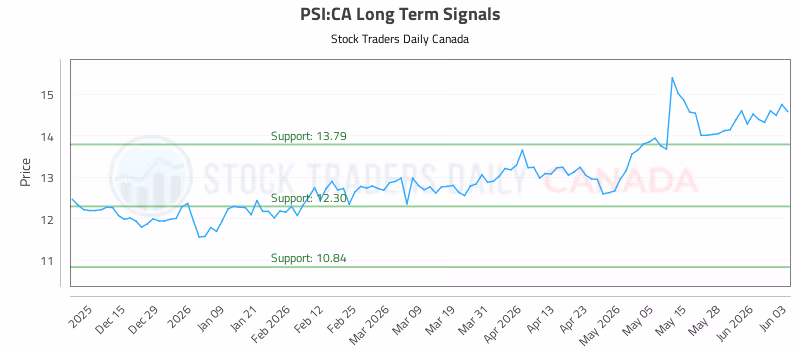 Stock Chart for PSI:CA