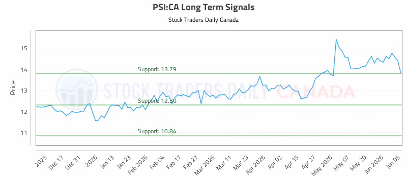 Stock Chart for PSI:CA