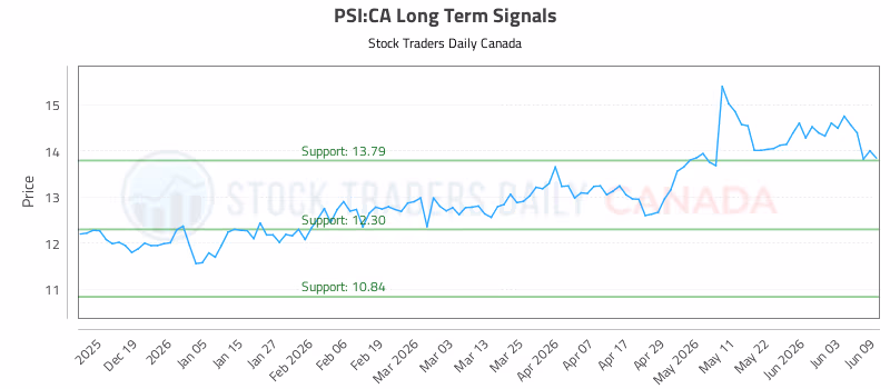 Stock Chart for PSI:CA