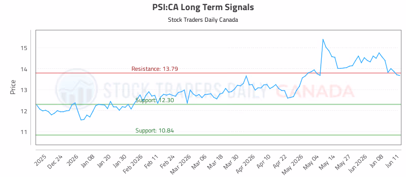 Stock Chart for PSI:CA