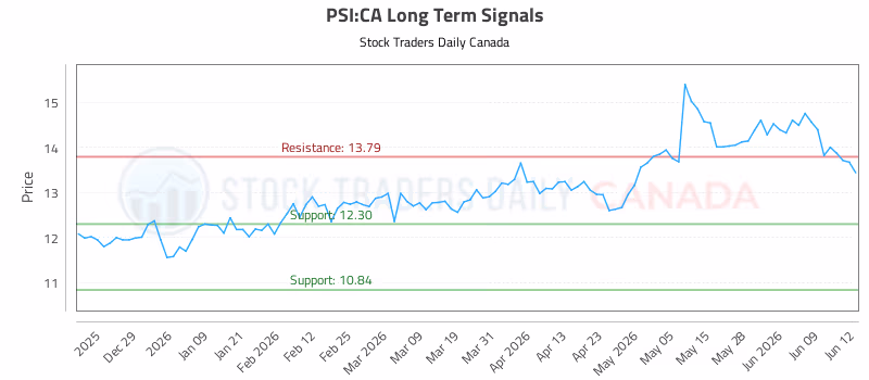Stock Chart for PSI:CA