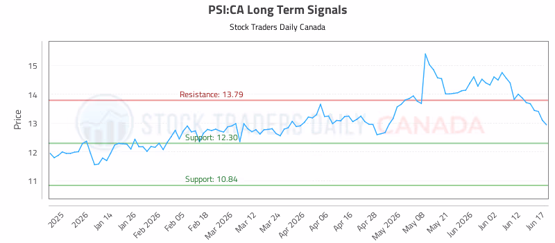 Stock Chart for PSI:CA