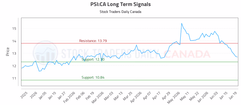 Stock Chart for PSI:CA