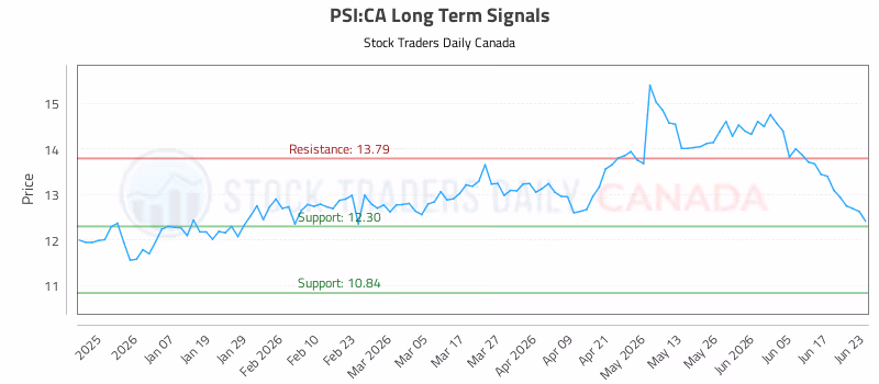 Stock Chart for PSI:CA