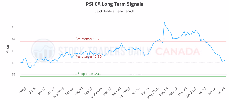 Stock Chart for PSI:CA