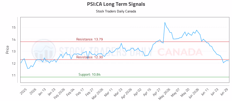 Stock Chart for PSI:CA