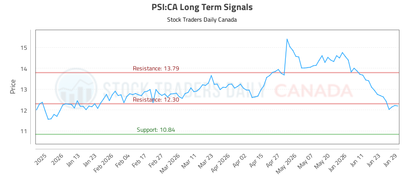 Psi Inc. Pattern (PSI) Strategic Equity Report
