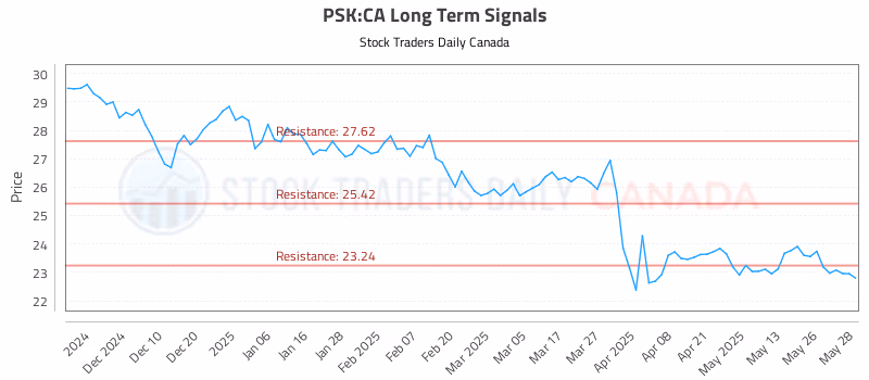 Stock Chart for PSK:CA