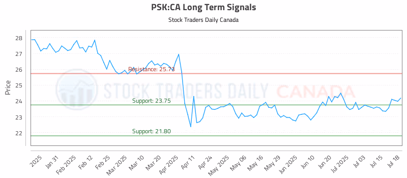 Stock Chart for PSK:CA