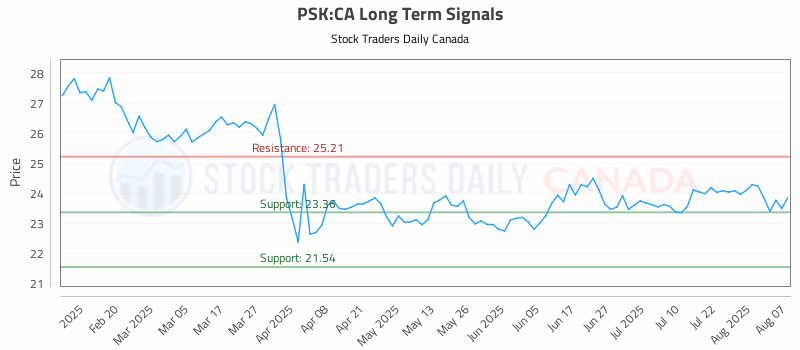 Stock Chart for PSK:CA