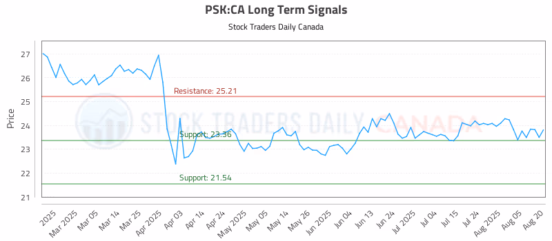 Stock Chart for PSK:CA