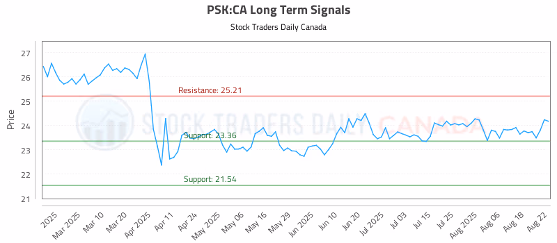 Stock Chart for PSK:CA