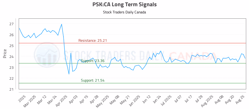 Stock Chart for PSK:CA