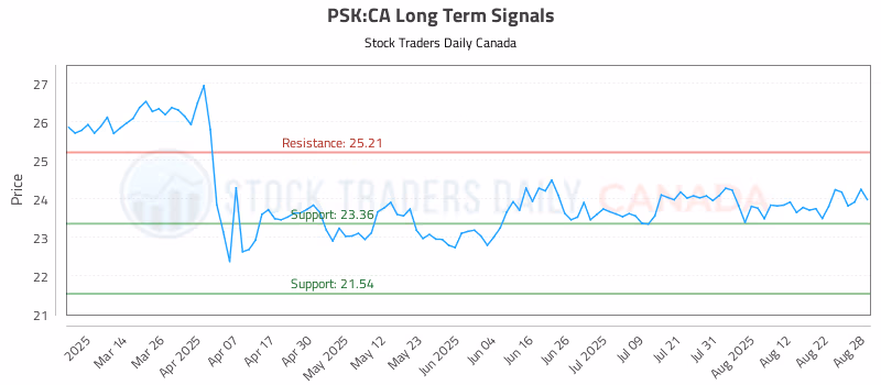 Stock Chart for PSK:CA