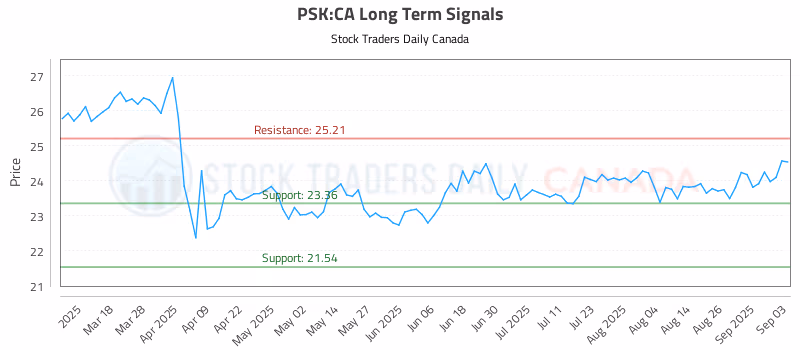 Stock Chart for PSK:CA