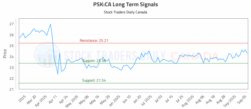 Stock Chart for PSK:CA