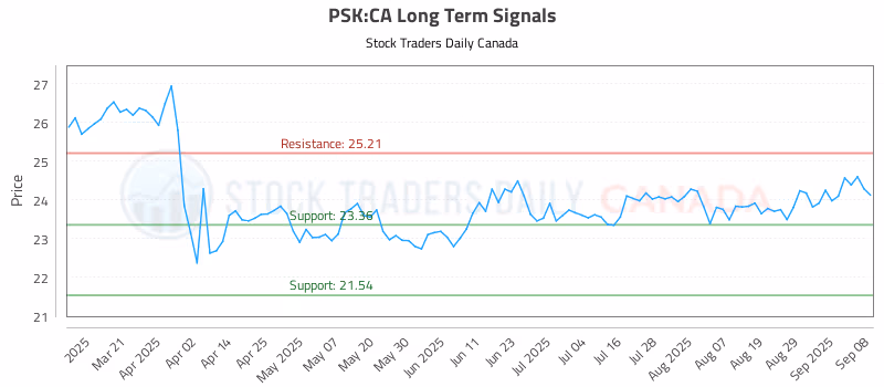 Stock Chart for PSK:CA