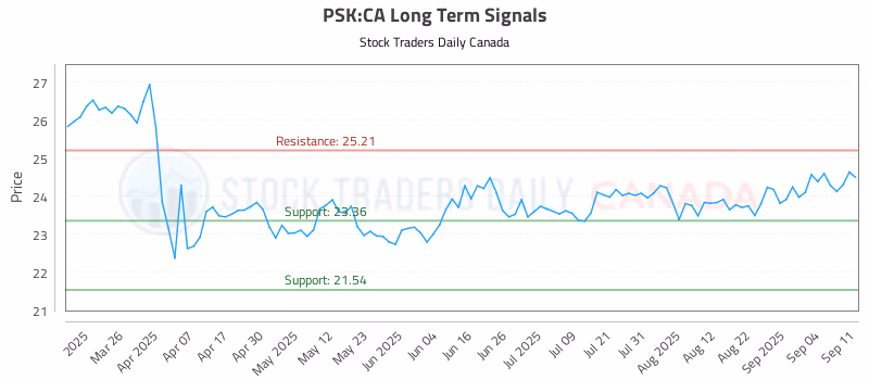 Stock Chart for PSK:CA