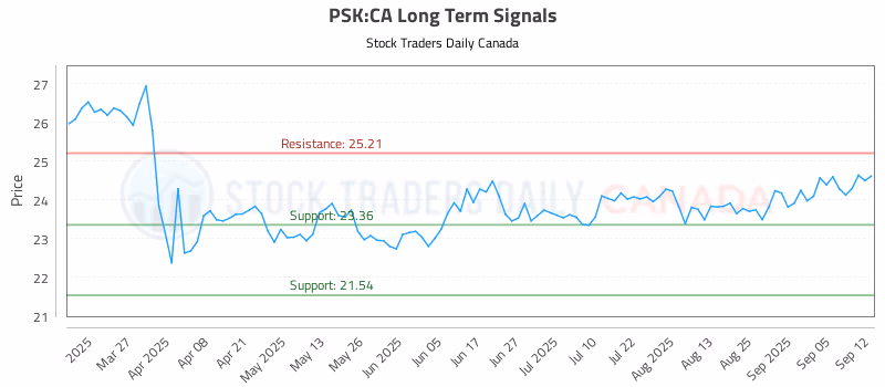 Stock Chart for PSK:CA