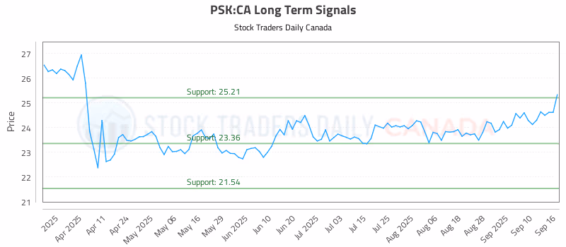 Stock Chart for PSK:CA