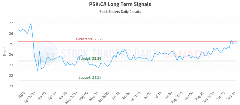 Stock Chart for PSK:CA