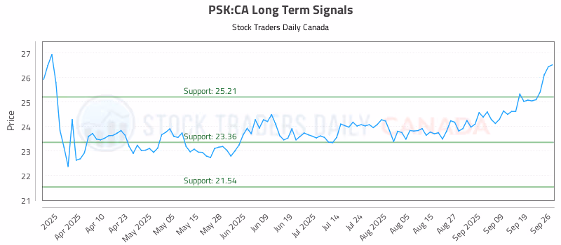 Stock Chart for PSK:CA