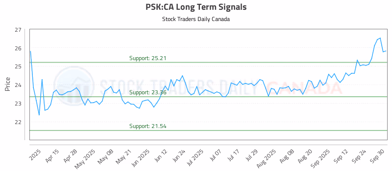 Stock Chart for PSK:CA