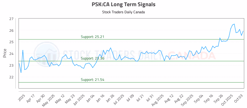 Stock Chart for PSK:CA