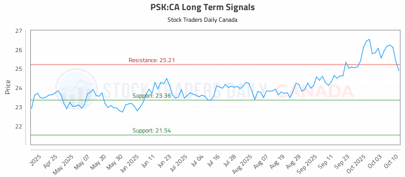 Stock Chart for PSK:CA