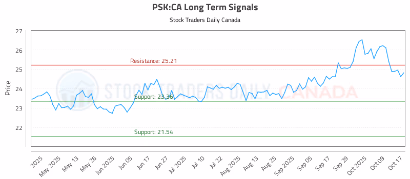 Stock Chart for PSK:CA