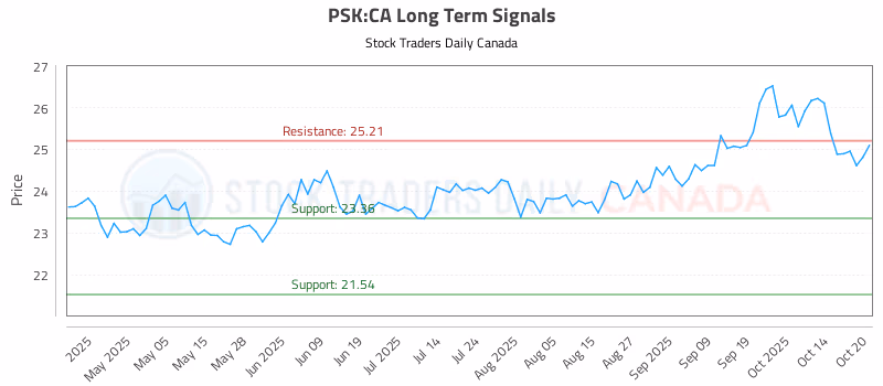 Stock Chart for PSK:CA