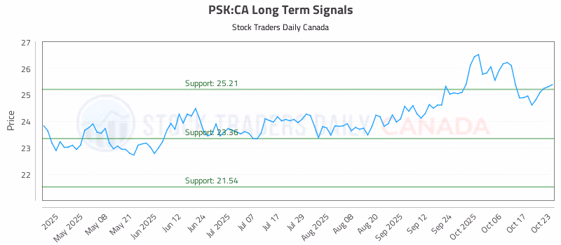 Stock Chart for PSK:CA
