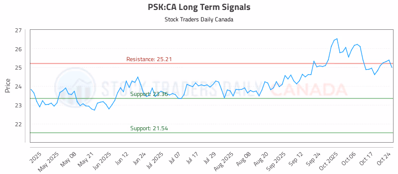 Stock Chart for PSK:CA