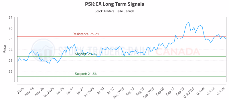 Stock Chart for PSK:CA