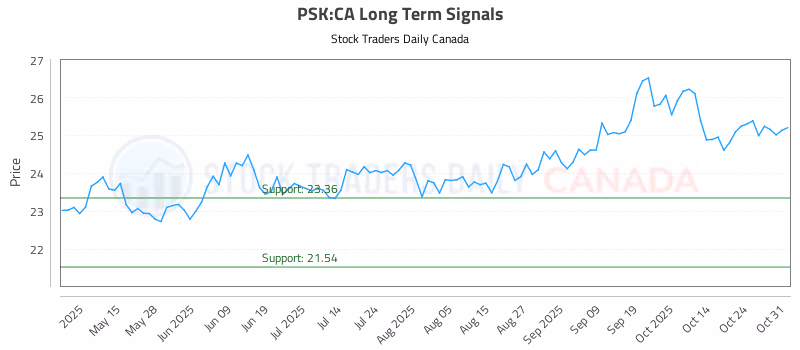 Stock Chart for PSK:CA