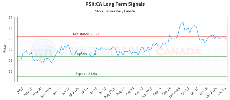 Stock Chart for PSK:CA