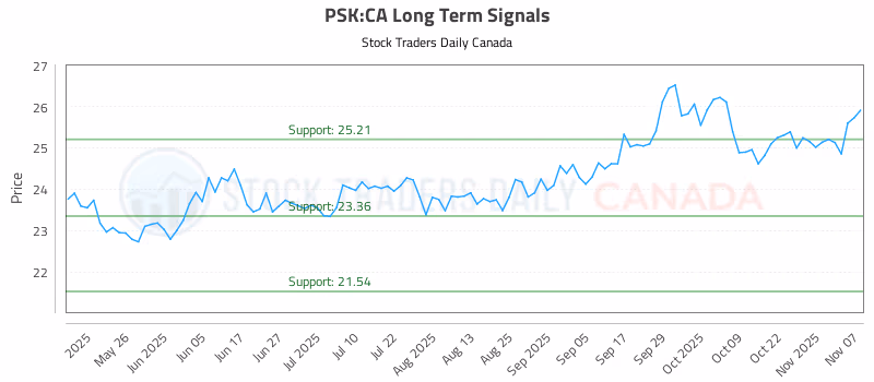 Stock Chart for PSK:CA