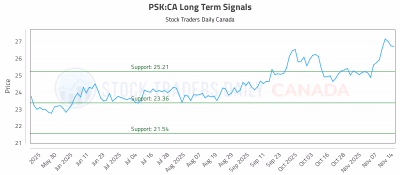 Stock Chart for PSK:CA