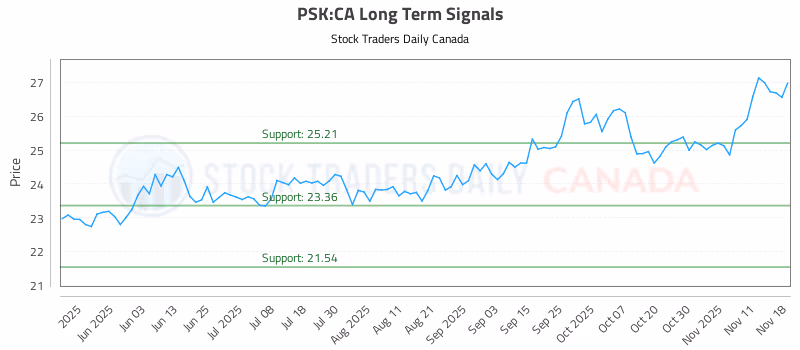 Stock Chart for PSK:CA