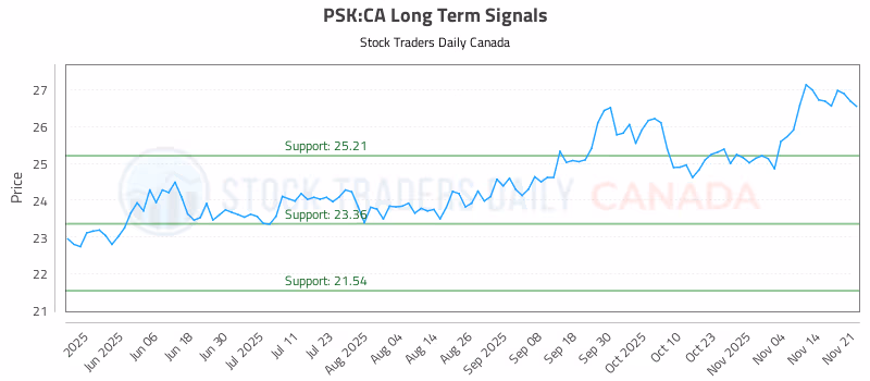 Stock Chart for PSK:CA