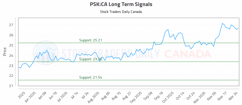 Stock Chart for PSK:CA