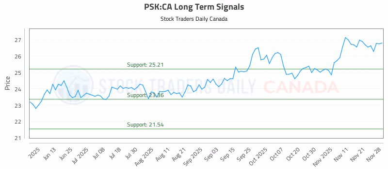 Stock Chart for PSK:CA