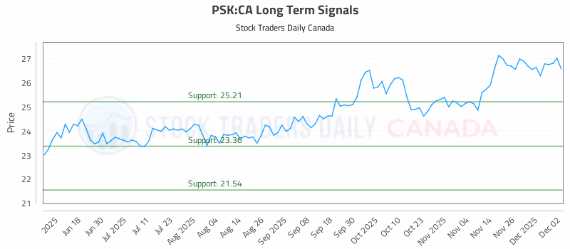 Stock Chart for PSK:CA