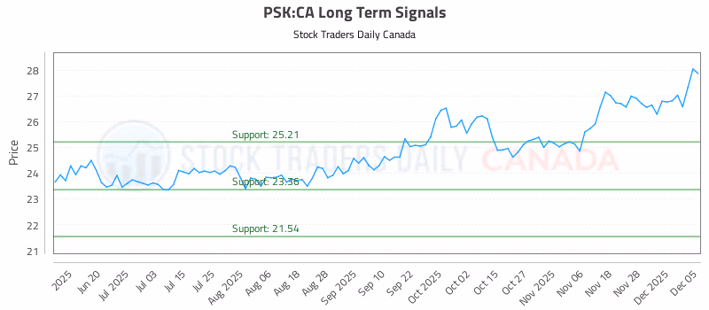 Stock Chart for PSK:CA