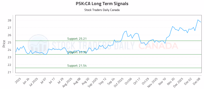 Stock Chart for PSK:CA